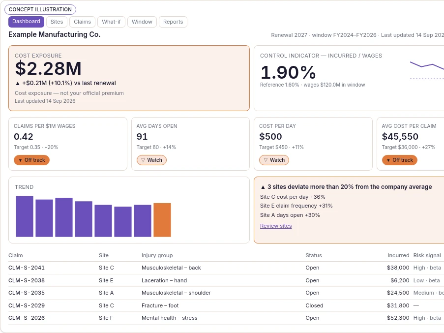 Premium Online: cost exposure dashboard mockup, synthetic data.