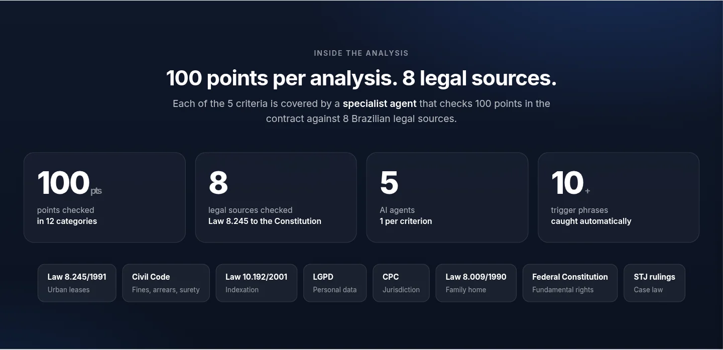 Inside the analysis: 100 points in 12 categories, 8 legal sources, 5 agents, one per criterion (shown in English)