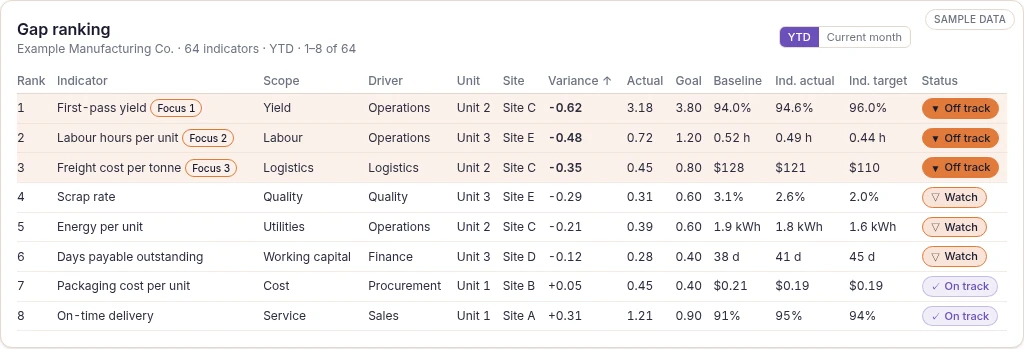 Gap ranking: every indicator's gap in financial terms, ranked. Sample data.